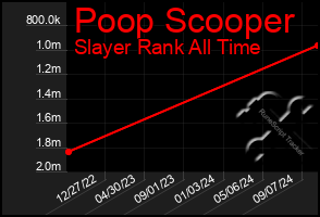 Total Graph of Poop Scooper