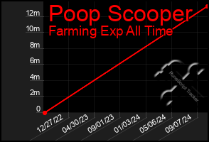 Total Graph of Poop Scooper