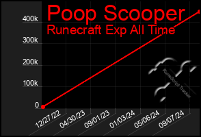 Total Graph of Poop Scooper