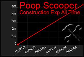 Total Graph of Poop Scooper