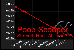 Total Graph of Poop Scooper