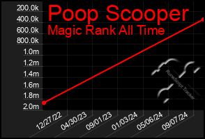 Total Graph of Poop Scooper