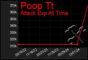 Total Graph of Poop Tt