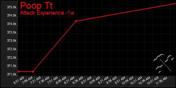 Last 7 Days Graph of Poop Tt