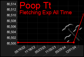 Total Graph of Poop Tt