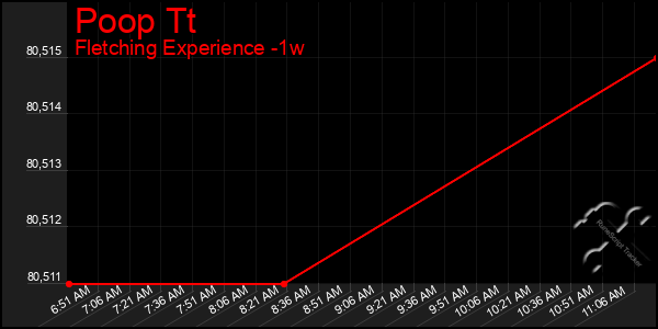 Last 7 Days Graph of Poop Tt