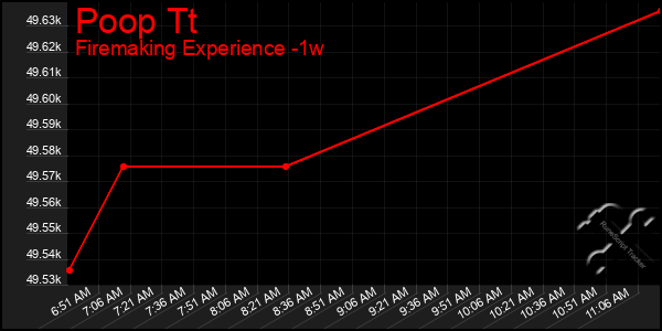 Last 7 Days Graph of Poop Tt