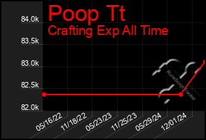 Total Graph of Poop Tt