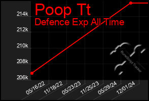 Total Graph of Poop Tt