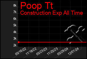 Total Graph of Poop Tt