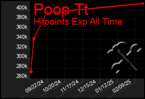 Total Graph of Poop Tt