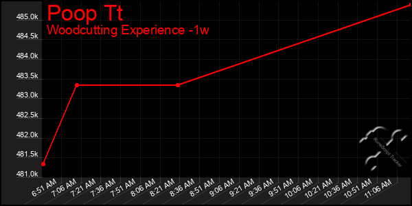 Last 7 Days Graph of Poop Tt