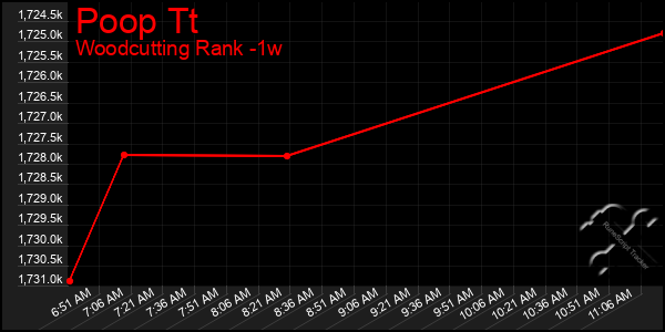 Last 7 Days Graph of Poop Tt