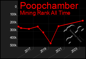 Total Graph of Poopchamber