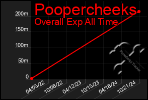 Total Graph of Poopercheeks