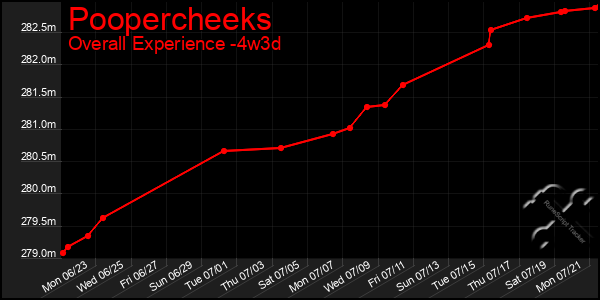 Last 31 Days Graph of Poopercheeks
