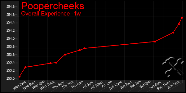 1 Week Graph of Poopercheeks