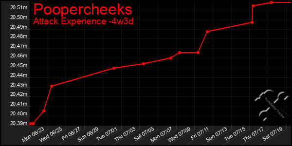 Last 31 Days Graph of Poopercheeks