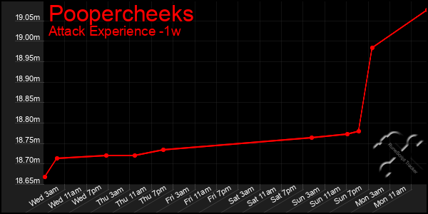 Last 7 Days Graph of Poopercheeks