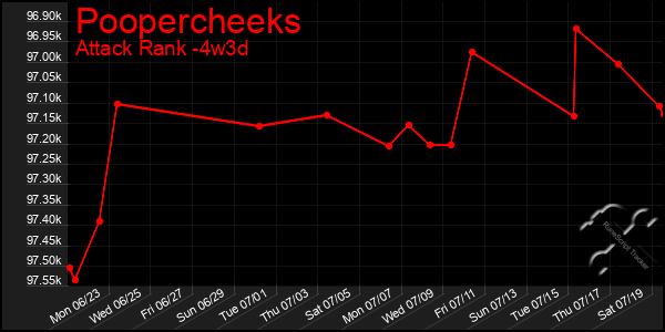 Last 31 Days Graph of Poopercheeks