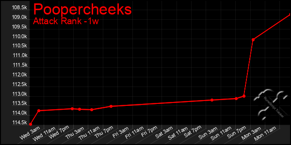 Last 7 Days Graph of Poopercheeks