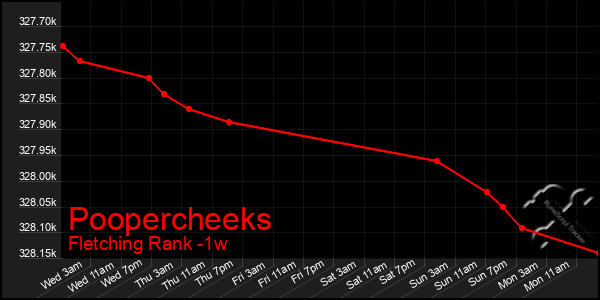 Last 7 Days Graph of Poopercheeks