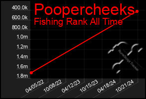 Total Graph of Poopercheeks