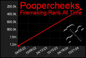 Total Graph of Poopercheeks