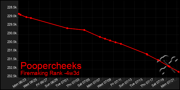 Last 31 Days Graph of Poopercheeks