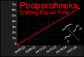 Total Graph of Poopercheeks