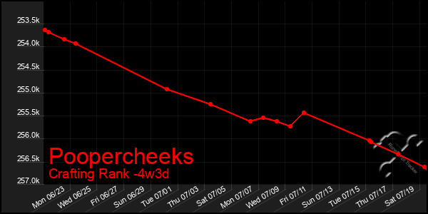 Last 31 Days Graph of Poopercheeks
