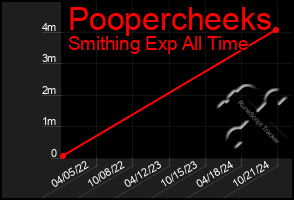 Total Graph of Poopercheeks