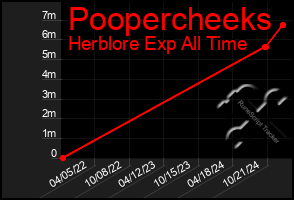 Total Graph of Poopercheeks