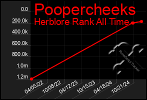 Total Graph of Poopercheeks