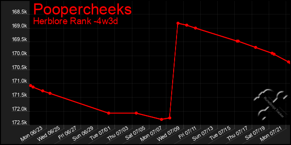 Last 31 Days Graph of Poopercheeks