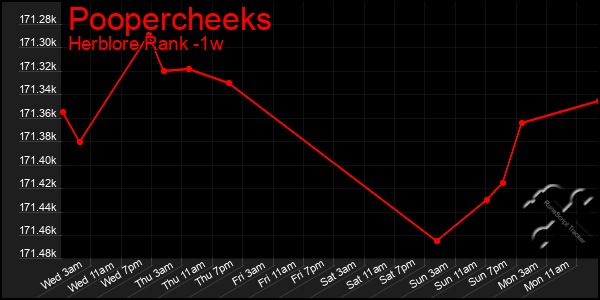 Last 7 Days Graph of Poopercheeks