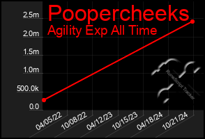 Total Graph of Poopercheeks