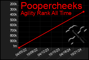 Total Graph of Poopercheeks