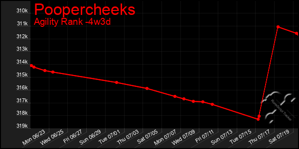 Last 31 Days Graph of Poopercheeks