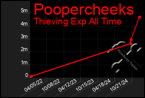 Total Graph of Poopercheeks