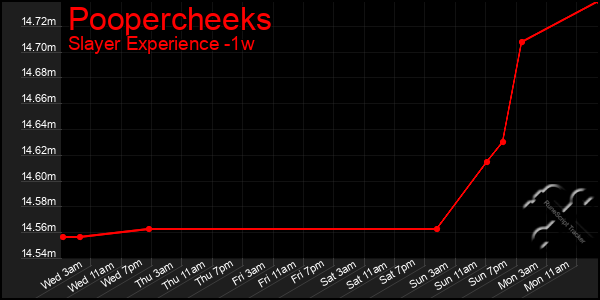 Last 7 Days Graph of Poopercheeks