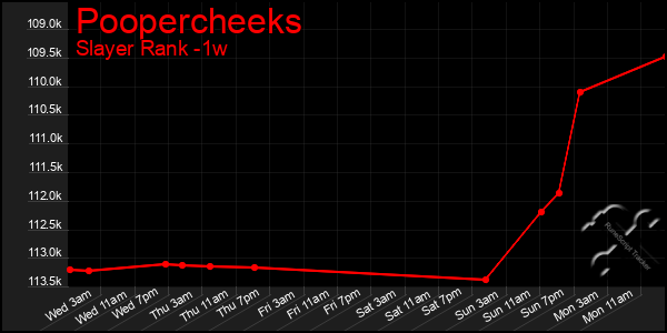 Last 7 Days Graph of Poopercheeks