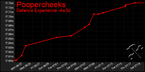 Last 31 Days Graph of Poopercheeks