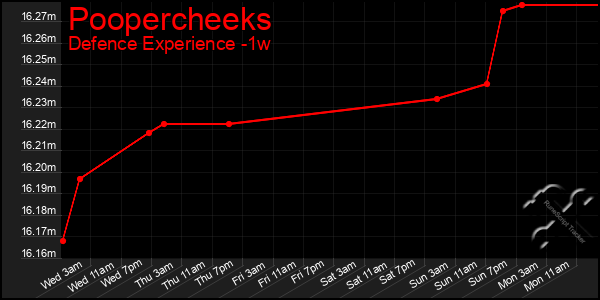 Last 7 Days Graph of Poopercheeks