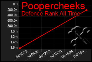 Total Graph of Poopercheeks