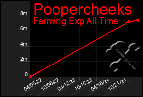 Total Graph of Poopercheeks