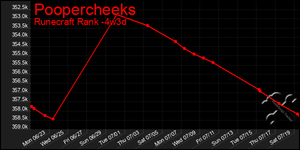 Last 31 Days Graph of Poopercheeks