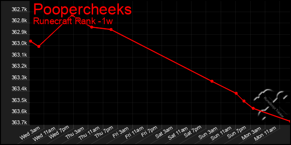 Last 7 Days Graph of Poopercheeks