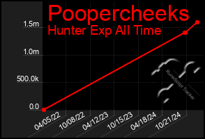 Total Graph of Poopercheeks