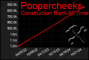 Total Graph of Poopercheeks